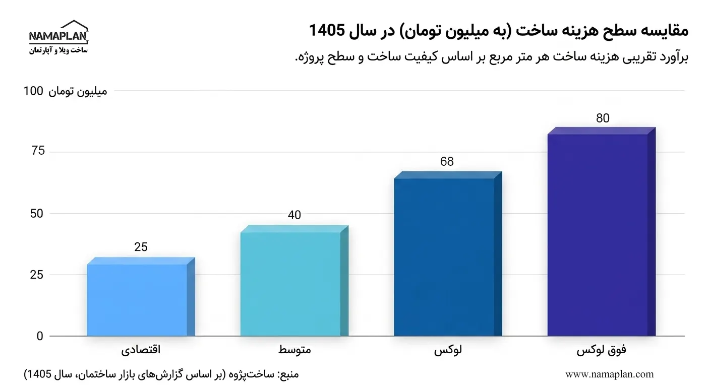 مقایسه سطح هزینه ساخت 